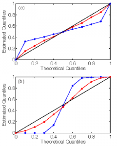 Quantile–quantile (Q–Q) plots of a hierarchical Bayesian inversion (red) and a non- hierarchical Bayesian inversion (blue) in which a priori emissions uncertainties used were (a) smaller than the true uncertainty (over-confident).